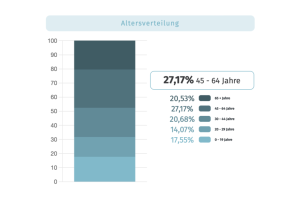 Altersverteilung Salzburg Stadt