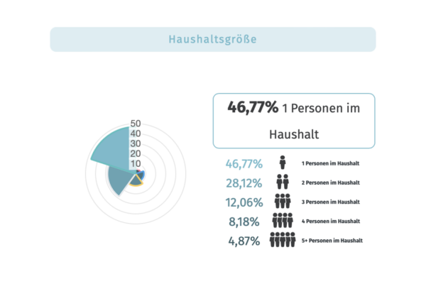 Haushaltsgröße Salzburg Stadt