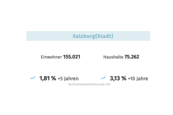 Soziografische Entwicklung Salzburg