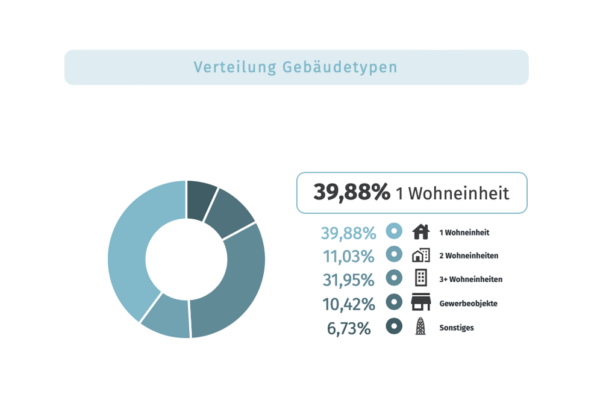 Verteilung Gebäudetypen Salzburg Stadt